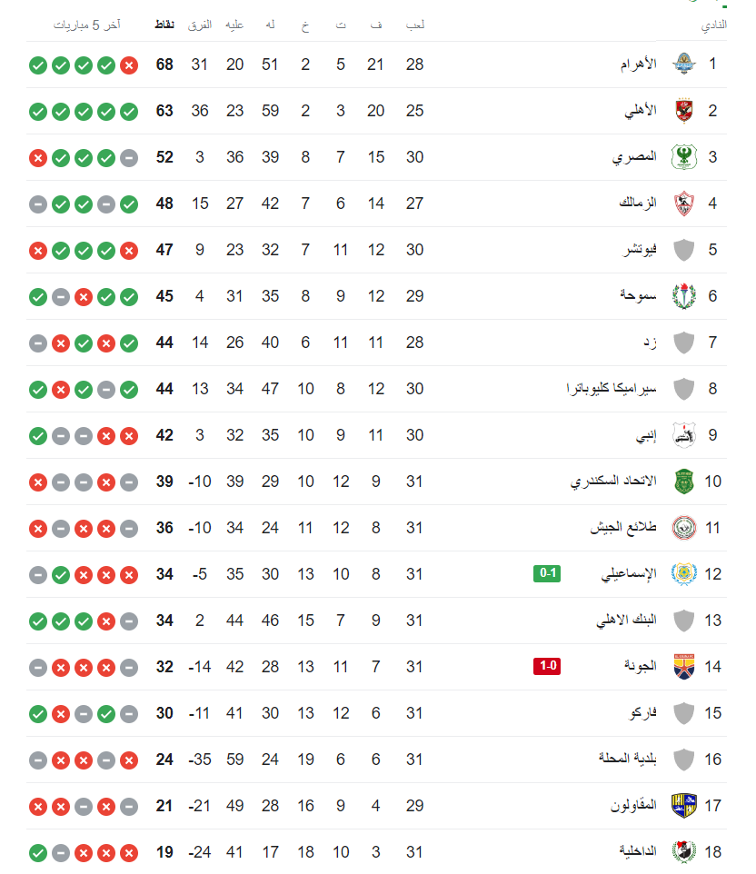 جدول ترتيب الدوري المصري