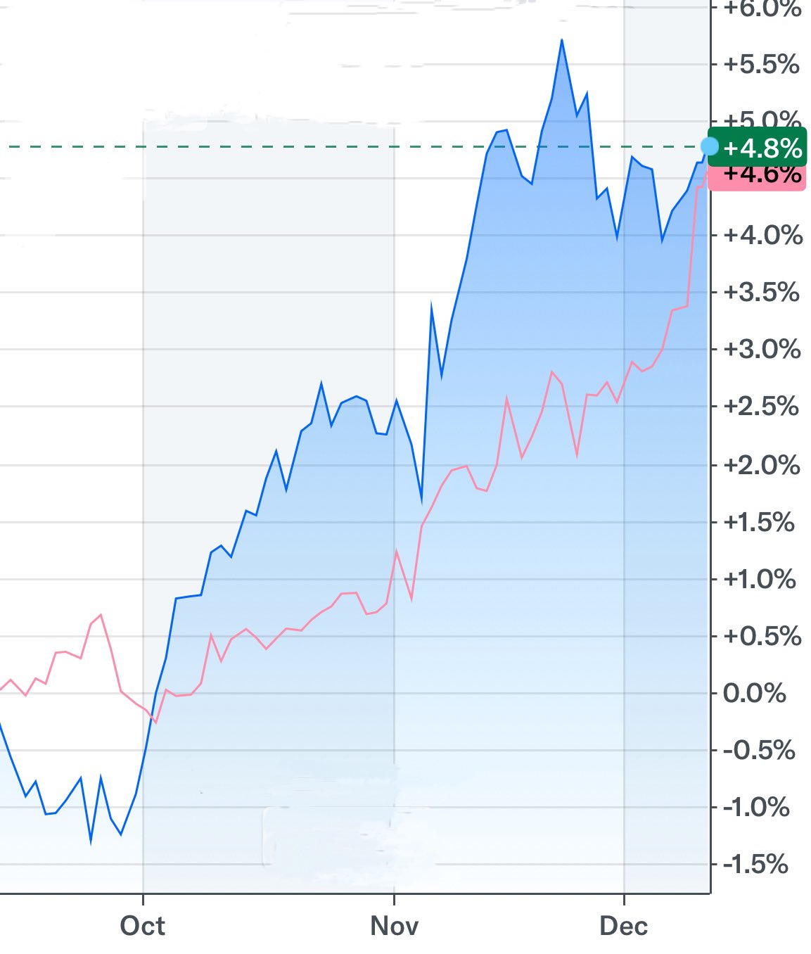 A graph showing the price of a stock market Description automatically generated